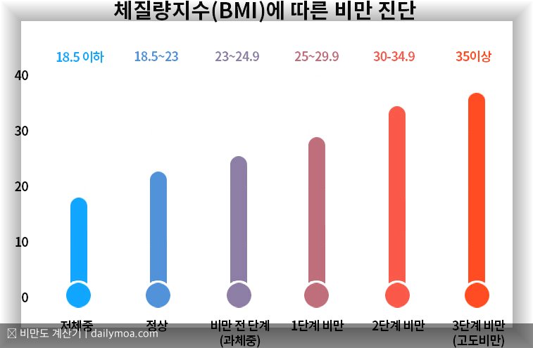 체지방률 허리둘레 측정