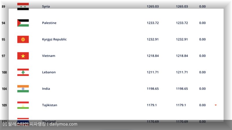 팔레스타인 피파랭킹