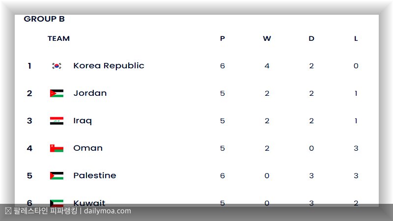 팔레스타인 피파랭킹
